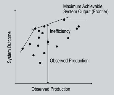Chapter 7: Methods for Measuring Efficiency There are two broad statistical approaches for measuring efficiency: those that estimate a production frontier and those that do not estimate such a