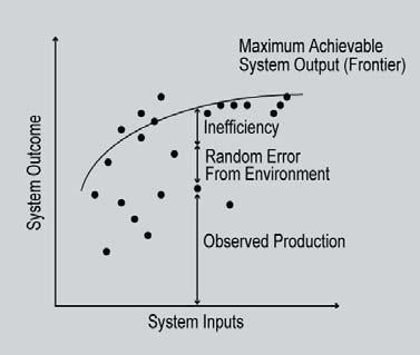 Technical efficiency is defined as the ratio of the quantity of output achieved (O) to the maximum possible output (O*), given the quantity of inputs (resources) available.