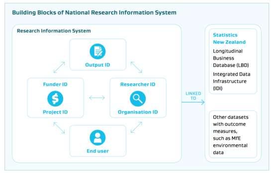 Overview Genesis Information and data on New Zealand s innovation system has suffered from a lack of oversight and coordination for many years.