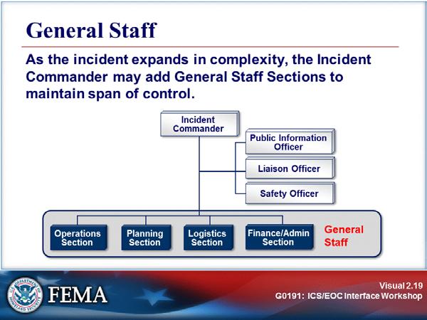 CONCEPTS, PRINCIPLES, AND STRUCTURE OF ICS Visual 2.19 The General Staff represents and is responsible for the functional aspects of the Incident Command structure.