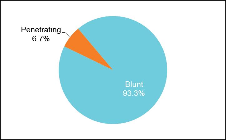 BLUNT VS PENETRATING Source: County of San Diego