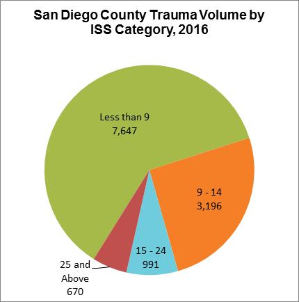 ISS SCORES 63% 5% 8% 26% Source: County of San Diego