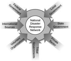 Figure 1 National Disaster Response Framework 3.