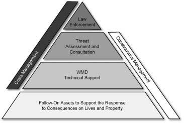 Figure TI-1 Relationship Between Crisis Management and Consequence Management A.