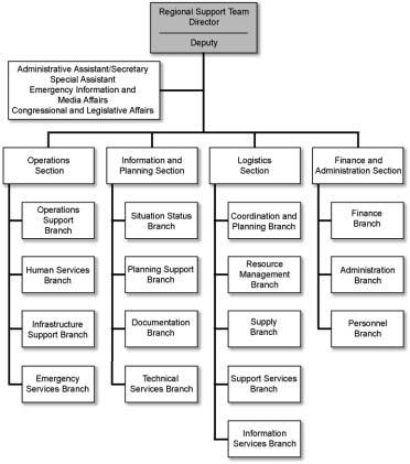 Figure 5 Regional Support Team Organization 3. Emergency Response Team Advance Element The ERT-A is the initial Federal group that responds to an incident in the field.