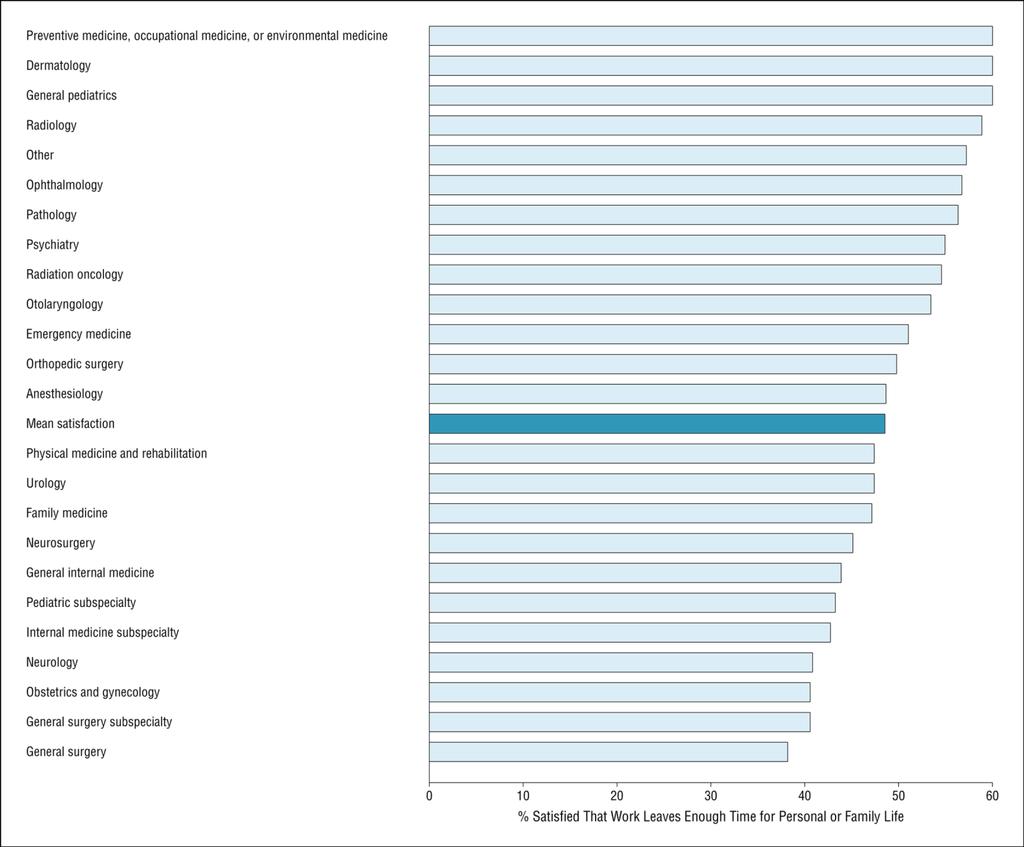 From: Burnout and Satisfaction With Work-Life Balance Among US Physicians Relative to the General US Population Arch Intern Med. 2012;172(18):1377-1385. doi:10.