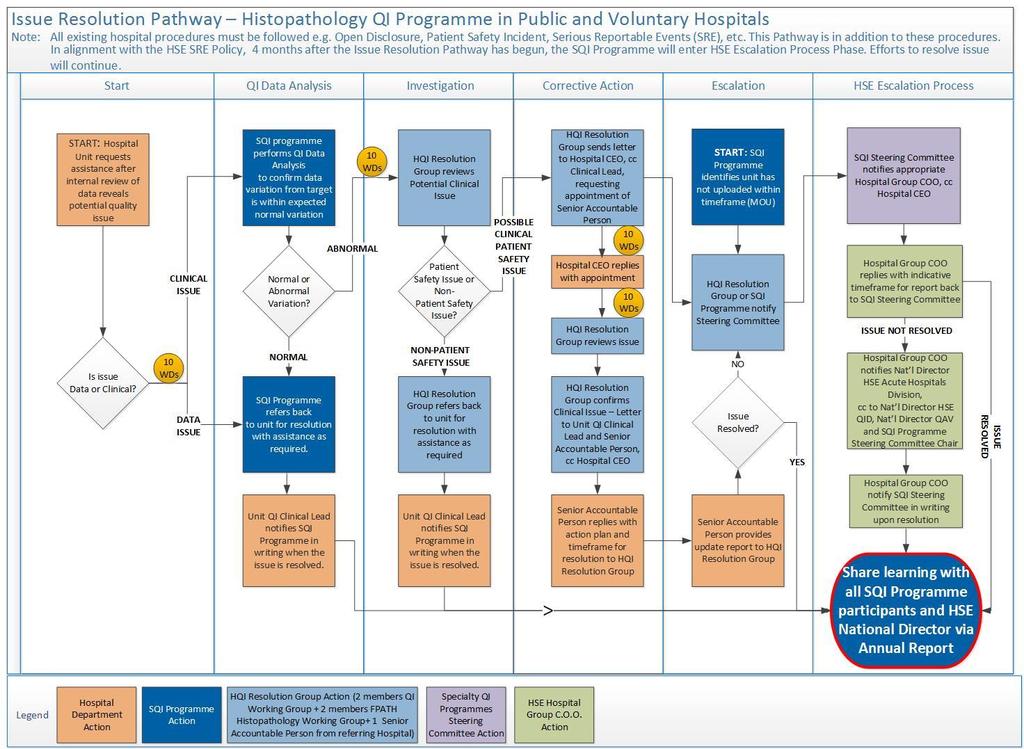 Histopathology National QI Programme - Information Governance Policy 11.
