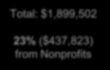 1 Investing in Nonprofits vs.