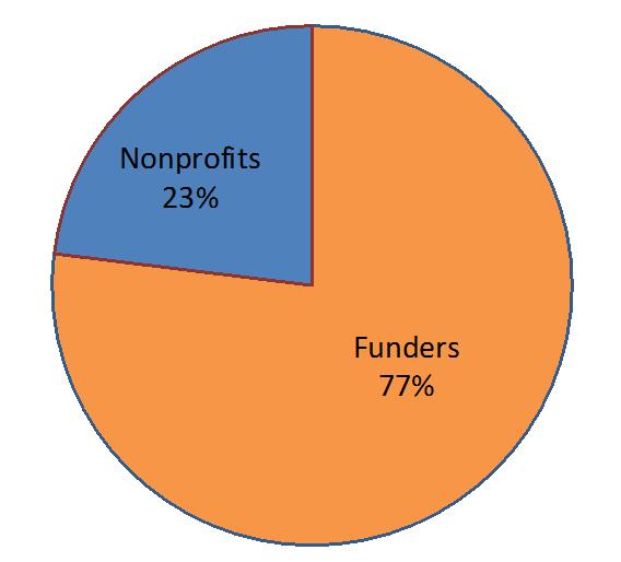 accounting database) CY 2012; 713 accounting entries Breakdown by Funder* 100% = $1,899,502* These three organizations effectively function as funders to SFPS, providing a channel linking community
