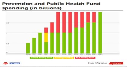 Public Health: Disease Prevention & Health Promotion Prevention & Public Health Fund: to provide for expanded and sustained national investment in prevention and public health programs to improve