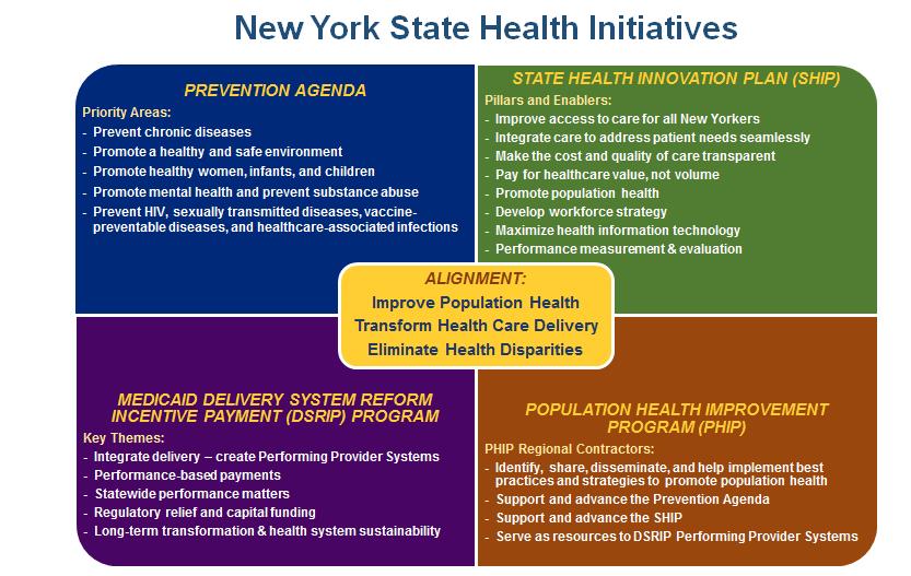 The Prevention Agenda, part of State Health Reform 12 DSRIP & Population Health Domain 4 13 DSRIP s health reform projects are divided into four Domains.