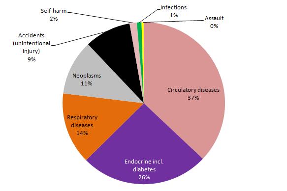 % of total preventable causes of