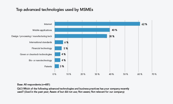 Based on the results of our survey, certain advanced technologies are used more actively by specific industries.
