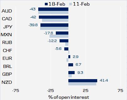 Investment Research General Market Conditions 24 February 2014 IMM Positioning Investors added net shorts in CAD and RUB The latest IMM data cover the week from 11 to 18 February 2014.