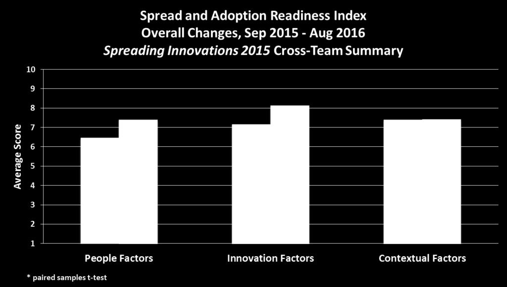 As described earlier in this report, the Spread and Adoption Tool is a diagnostic tool that allows teams to explore opportunities for growth across three areas of innovation: people- based success