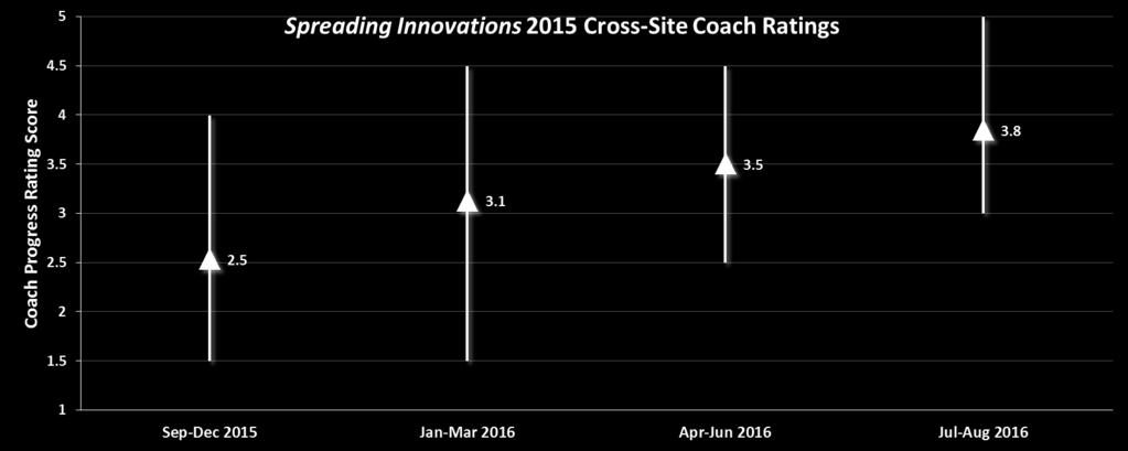 As illustrated in the charts, all coaches reported improvements in each team s progress with