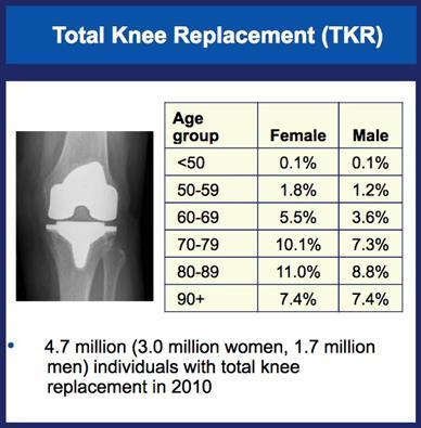TOTAL JOINT REPLACEMENT TRENDS AGE DISTRIBUTION Insights: Need to provide specialized health care services for individuals with joint replacements, ranging