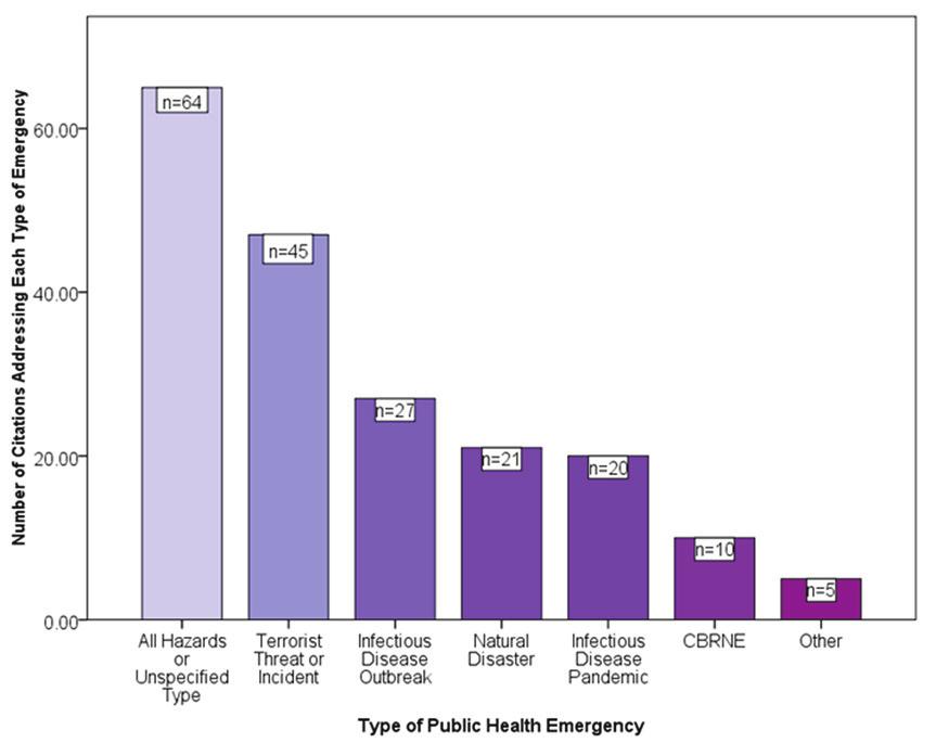 Literature Review 45 Figure C.3 Types of Emergencies Addressed in the Peer-Reviewed Literature studies that used an exercise or drill to study response capabilities.