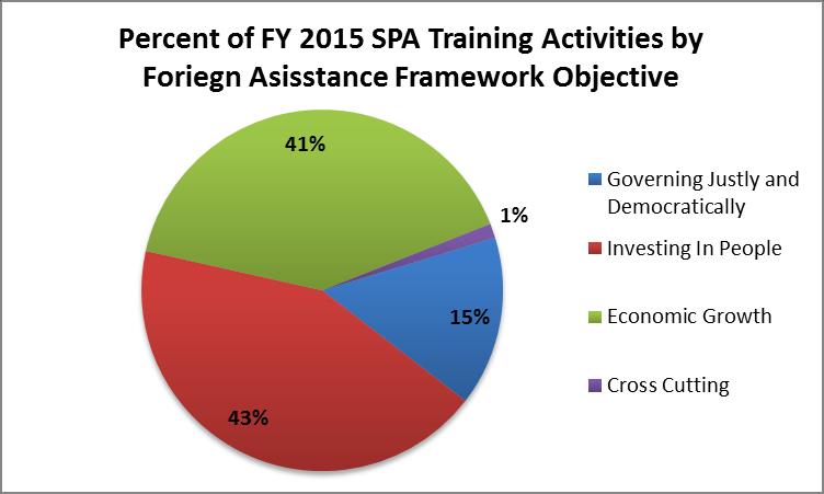 The result depicts a more rounded use of SPA funds supporting diverse activities.
