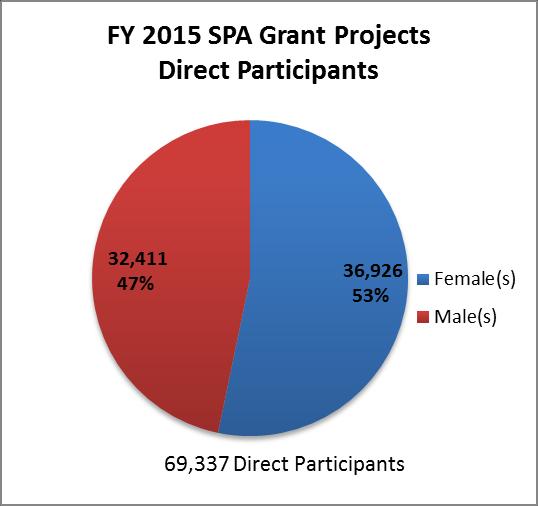 Distribution of Direct Participants and Community Stakeholders of SPA Grants All grants within the Peace Corps Small Grants Program, including the SPA grant program, report the number of direct