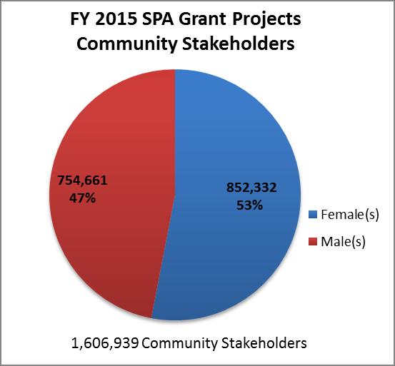 While all SPA grant projects report on at least one indicator from the Foreign Assistance Framework, often these do not fully capture the impact of the project due to the unique scale and focus of