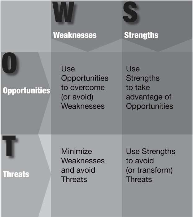 TOWS Identifies strategies to maximize opportunities and minimize or transform