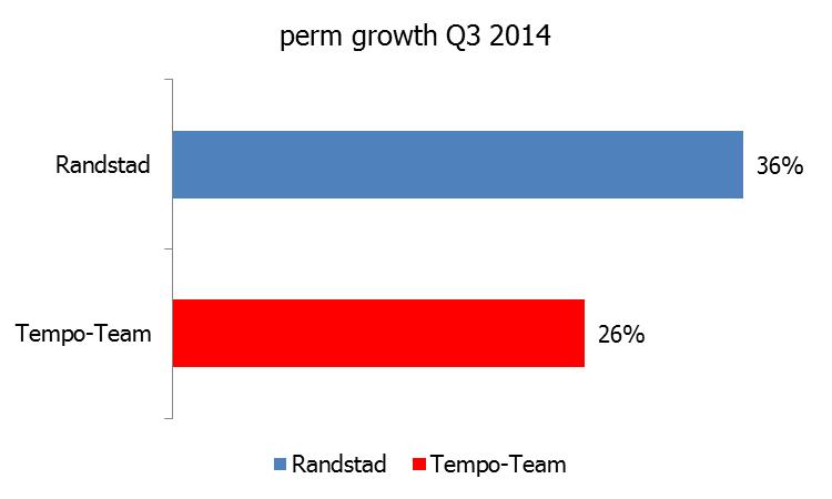 perm strategies Randstad NL and Tempo-Team NL pay off in significant growth