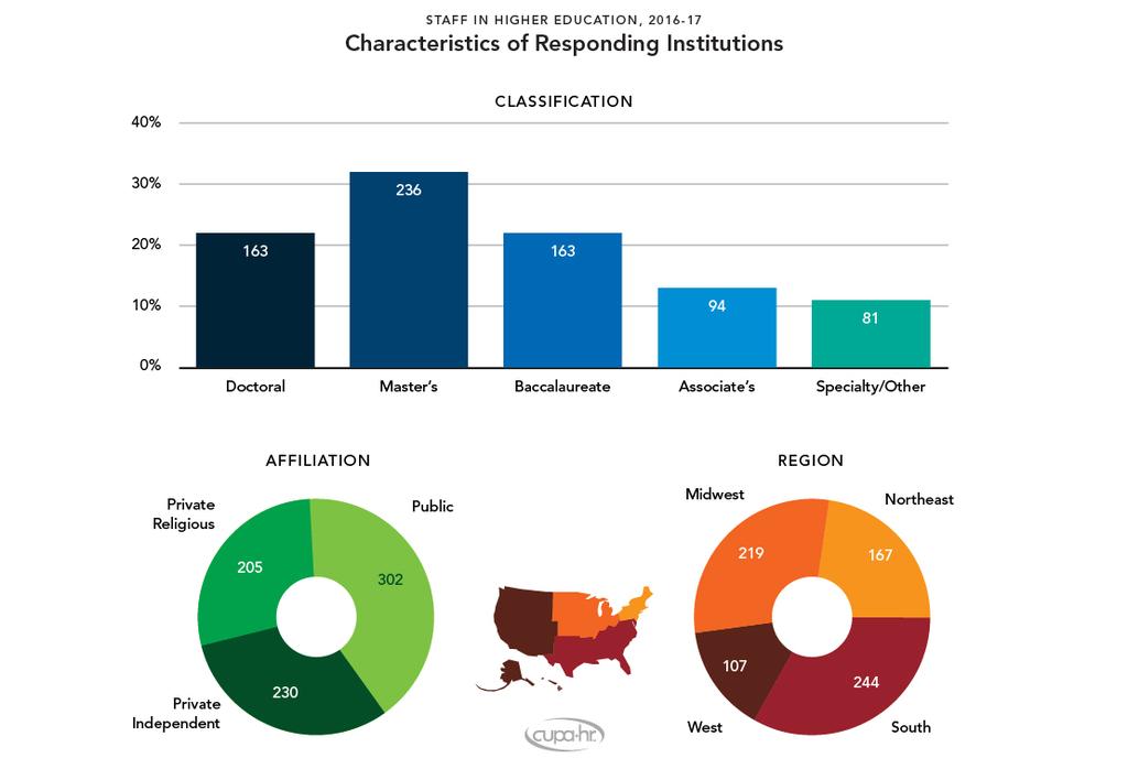 PARTICIPATING INSTITUTION CHARACTERISTICS The information in Figure 1 summarizes the institutional characteristics of respondents on this year s Staff in Higher Education Salary Survey.