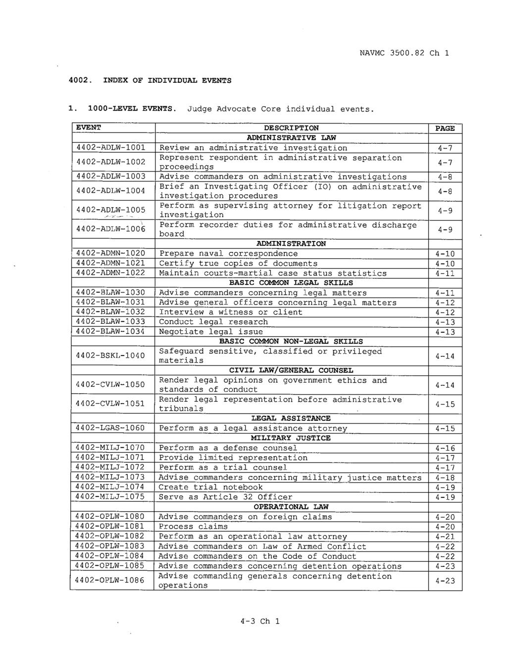NAVMC 35-00.82 Ch 1 4002. INDEX OF INDIVIDUAL EVENTS 1. 1000-LEVEL EVENTS. Judge Advocate Core individual events.