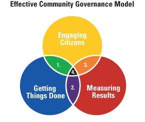 Community Governance Models 1 Community Problems Solving: Aligns Engaging Citizens and Getting Things Done. 2 Organizations Managing for Results: Aligns Measuring Results and Getting Things Done.