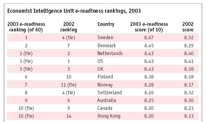 ereadiness rankings 2003 10th in the world 1st in Asia Extracted from the 2003 e-readiness