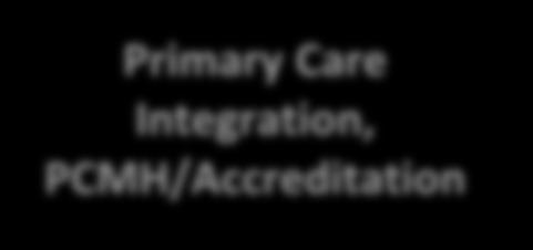 Care Integration, PCMH/Accreditation