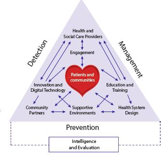 A new model for population health will enable enhanced prevention at C&M scale Pan-C&M High BP Strategy High Blood Pressure High BP is the second biggest risk factor for early death and disability in