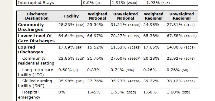 Discharge to Community Discharge from LTCHs to Community? CMS: 25% of cy2012 and cy2013 discharges LTRAX: 27.6% of cy2015 and 26.