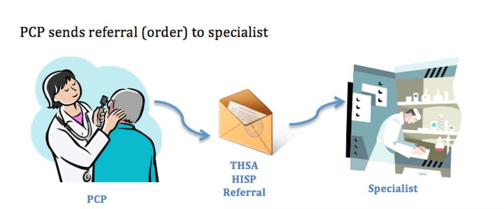 How would a provider use a HISP? The diagram above depicts a primary care physician (PCP) making a referral to a specialist.