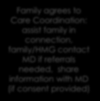 in connection, family/hmg contact MD if