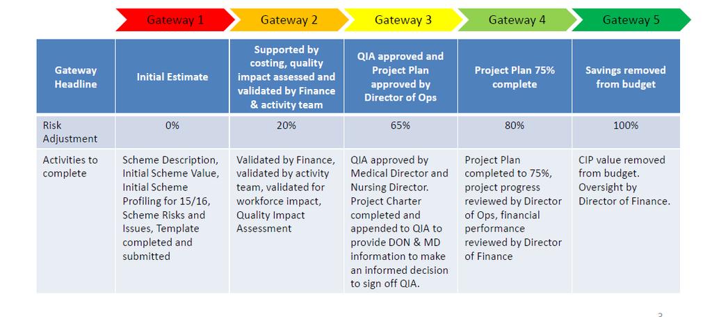 Figure 8, Quality Impact Assessment process and gateways 3.5 Risk assessment Figure 9 below sets out the three most significant risks to quality that we have identified for 2016/17.