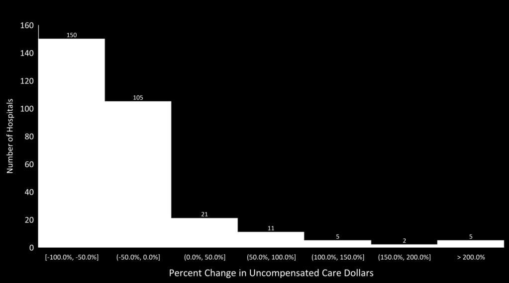 Percent Change in 2020 Hospital's Uncompensated Care