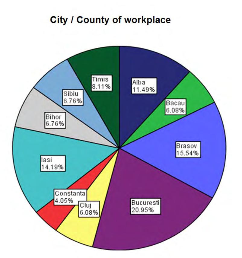 The Slide research Title sample City/county: o Alba - 17 o Bacău -9 o Braşov - 23 o