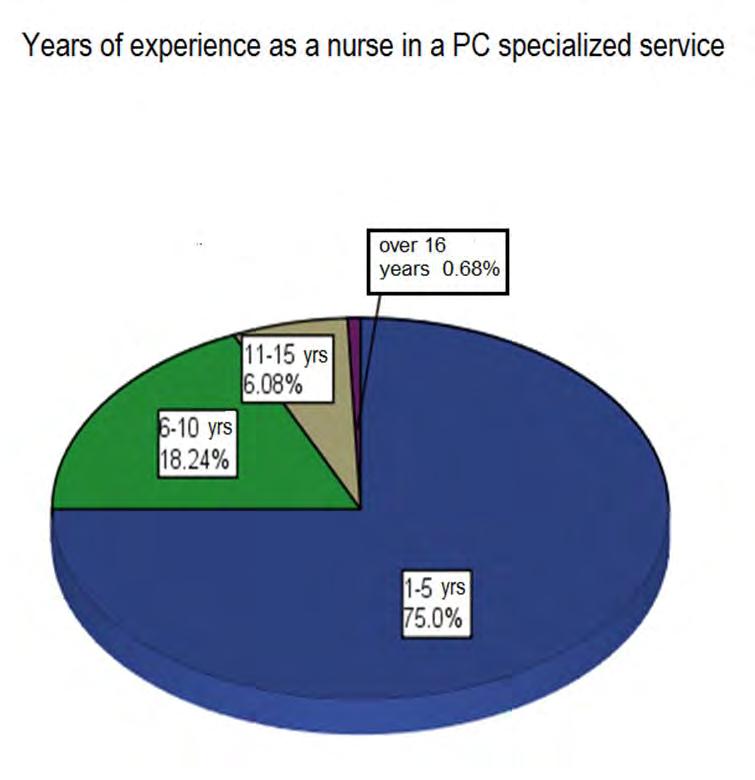 The research sample Slide Title Clinical experience as a nurse: o Under 10 years 84 o