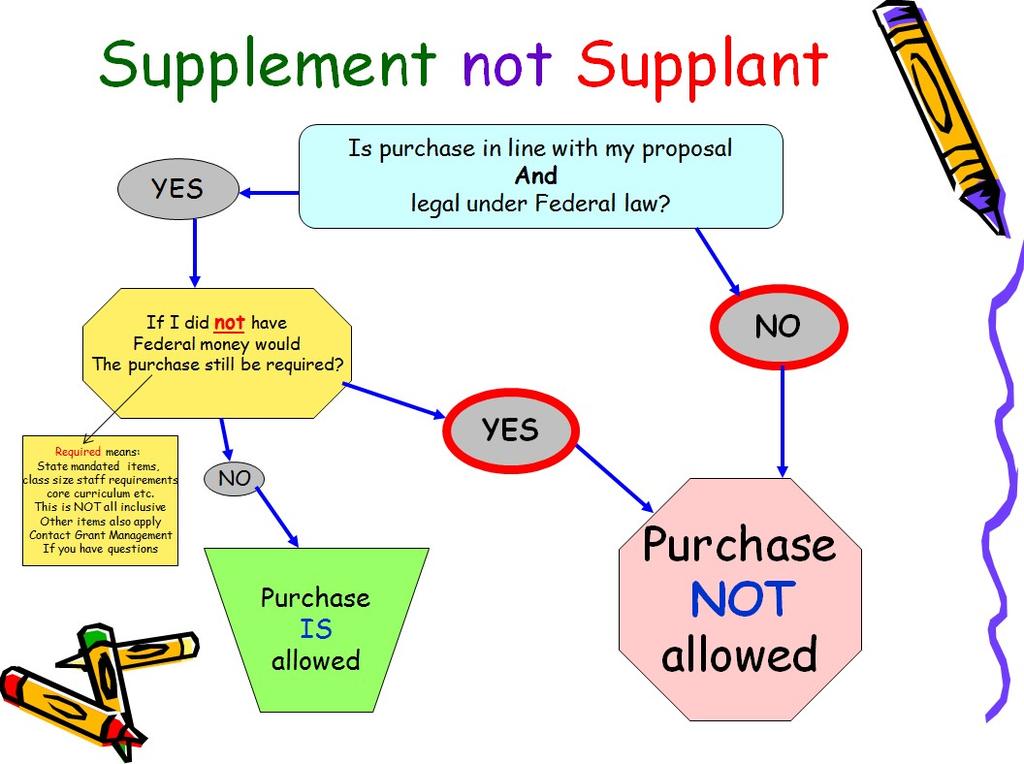 Supplement not Supplant All federal funds are to be supplemental in nature and are not to
