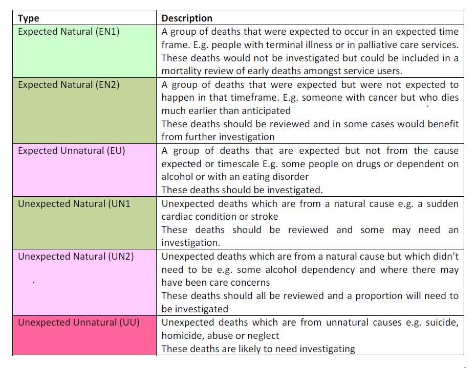 15.6 All Unnatural deaths (EU & UU) will be discussed, individually with the Patient Safety manager to identify those that fall into the category of serious incidents requiring investigation within