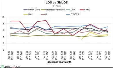 25 Make Friends With Decision Support/IT LOS vs. GMLOS 8.0 7.0 6.0 5.0 4.0 4.3 Medicare LOS by Charting Group FY2016 N=3456 6.8 6.34 5.4 5.5 4.5 6.9 3.0 2.0 1.0 0.