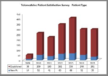 Telemedicine Patient Experience Survey January 2009 December 2015 Responses Prepared by L.
