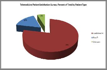 based on surveys returned not total Telemedicine patients.