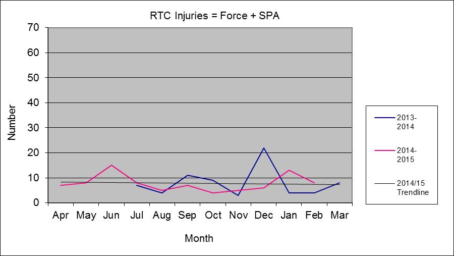 Section 2.6 SPA/Police Scotland Accident and Injury by Type and per 1000 Officers/Staff (continued) RTC Injuries The total number of RTC Injuries in February was 8, a reduction of 5 since January.