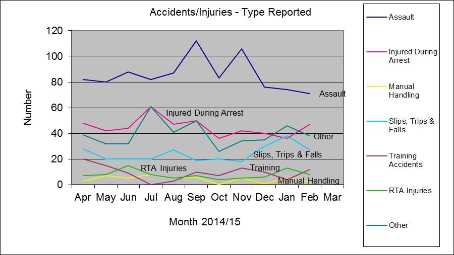SPA/Police Scotland Accident and Injury by Number and Type Reported (continued) Area Feb '15 2014/15 YTD 2014/15 YTD Accidents per 1000 officers/ staff Feb '15 HSE RIDDOR Reportable 2014/15 YTD HSE