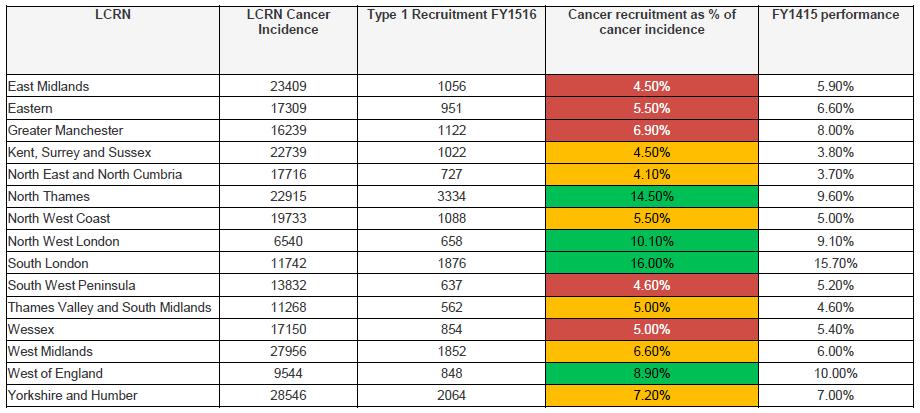 Table 2 the Number of LCRNs recruiting interventional trials above the national target of 7.5%. Source NIHR own figures 5.2. Progress Progress has been made in the development of a 5 year strategy that will incorporate work on increasing recruitment to clinical trials.
