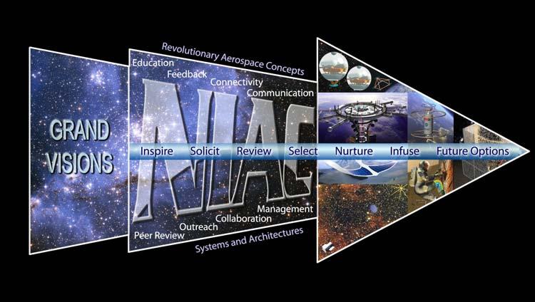 THE NIAC PROCESS and MISSION The NIAC was established by The Universities Space Research Association (USRA) under contract from NASA Headquarters through the Goddard Space Flight Center.