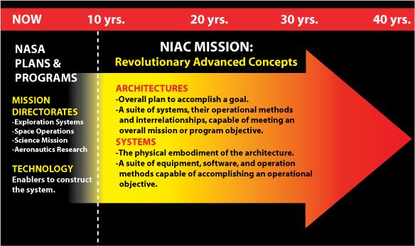 Figure 2: NIAC Advanced Concepts Mission After a concept has been developed and nurtured through the NIAC process, it is NASA's intent that the most promising